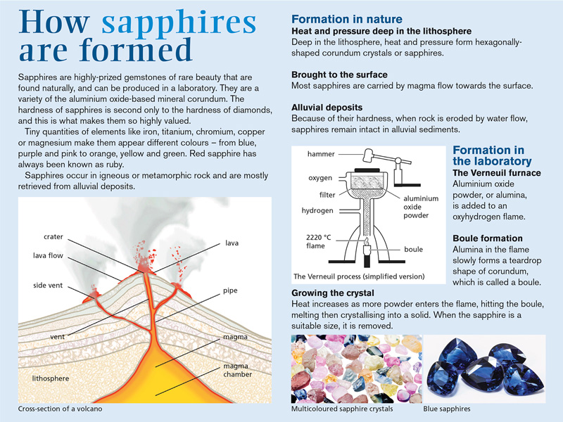Screenshot of lesson text - How Sapphires are Formed