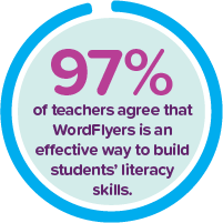 97% of teachers agree that WordFlyers is an eective way to build students’ literacy skills.