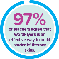 97% of teachers agree that WordFlyers is an eective way to build students’ literacy skills.