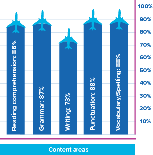 Teacher satisfaction with WordFlyers content areas